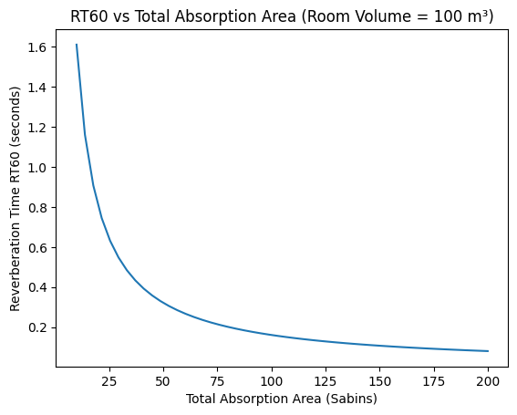 Sound Absorption Coefficient Calculator RT60 vs Total Absorption Area Chart based on Sabine Formula
